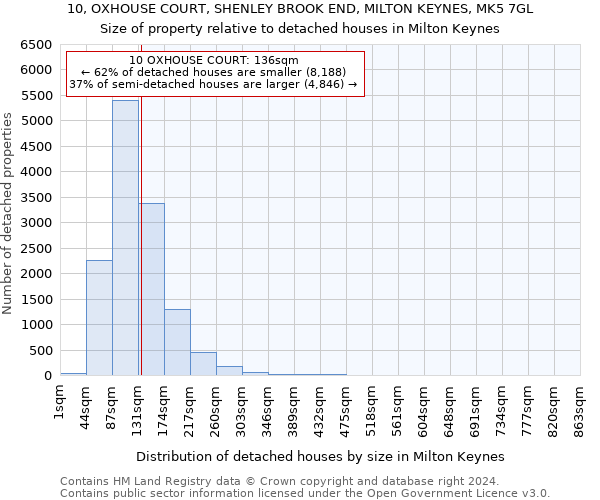 10, OXHOUSE COURT, SHENLEY BROOK END, MILTON KEYNES, MK5 7GL: Size of property relative to detached houses in Milton Keynes