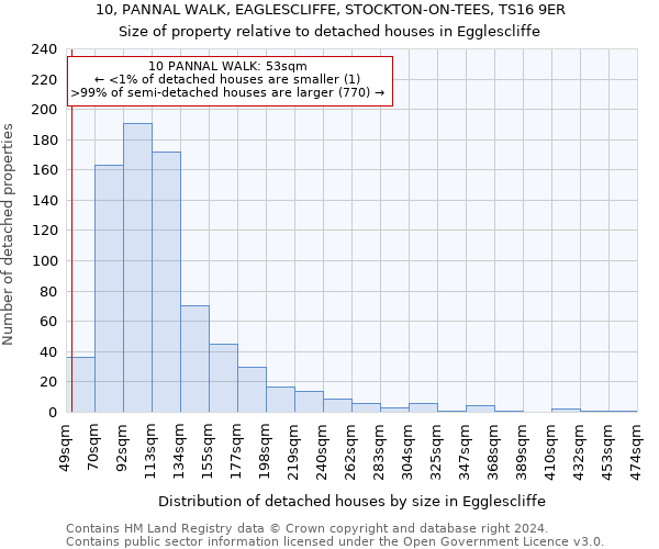 10, PANNAL WALK, EAGLESCLIFFE, STOCKTON-ON-TEES, TS16 9ER: Size of property relative to detached houses in Egglescliffe