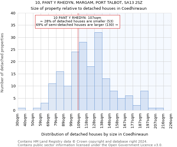 10, PANT Y RHEDYN, MARGAM, PORT TALBOT, SA13 2SZ: Size of property relative to detached houses in Coedhirwaun