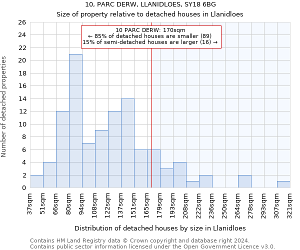 10, PARC DERW, LLANIDLOES, SY18 6BG: Size of property relative to detached houses in Llanidloes