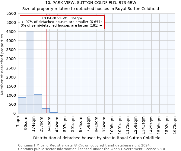 10, PARK VIEW, SUTTON COLDFIELD, B73 6BW: Size of property relative to detached houses in Royal Sutton Coldfield