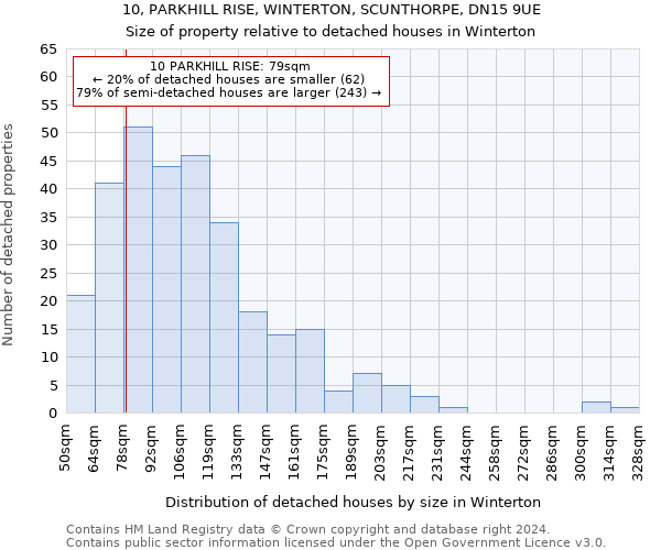 10, PARKHILL RISE, WINTERTON, SCUNTHORPE, DN15 9UE: Size of property relative to detached houses in Winterton