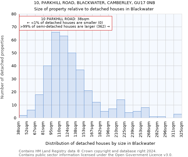 10, PARKHILL ROAD, BLACKWATER, CAMBERLEY, GU17 0NB: Size of property relative to detached houses in Blackwater