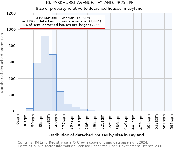 10, PARKHURST AVENUE, LEYLAND, PR25 5PF: Size of property relative to detached houses in Leyland