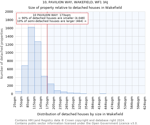 10, PAVILION WAY, WAKEFIELD, WF1 3AJ: Size of property relative to detached houses in Wakefield