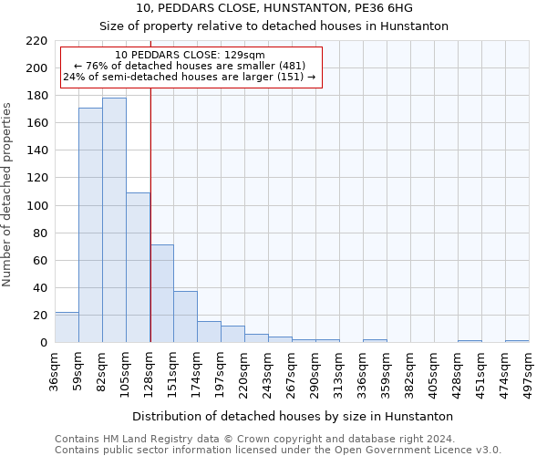 10, PEDDARS CLOSE, HUNSTANTON, PE36 6HG: Size of property relative to detached houses in Hunstanton