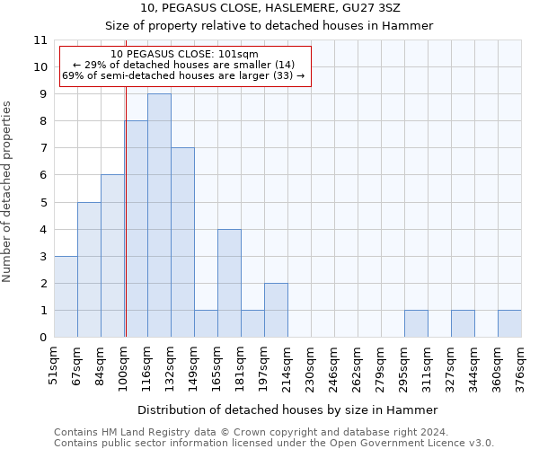 10, PEGASUS CLOSE, HASLEMERE, GU27 3SZ: Size of property relative to detached houses in Hammer