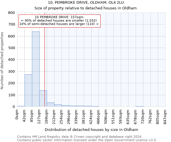 10, PEMBROKE DRIVE, OLDHAM, OL4 2LU: Size of property relative to detached houses in Oldham