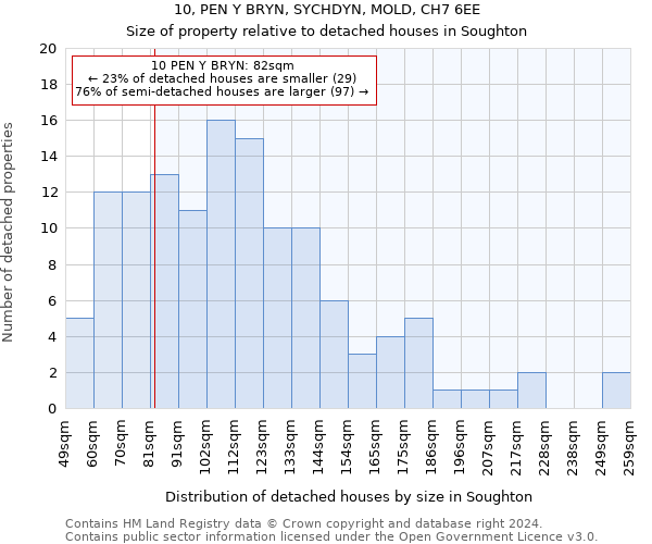 10, PEN Y BRYN, SYCHDYN, MOLD, CH7 6EE: Size of property relative to detached houses in Soughton