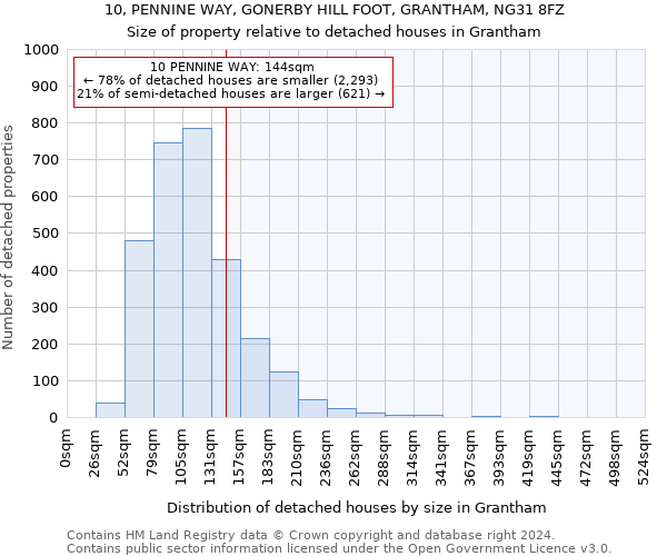 10, PENNINE WAY, GONERBY HILL FOOT, GRANTHAM, NG31 8FZ: Size of property relative to detached houses in Grantham