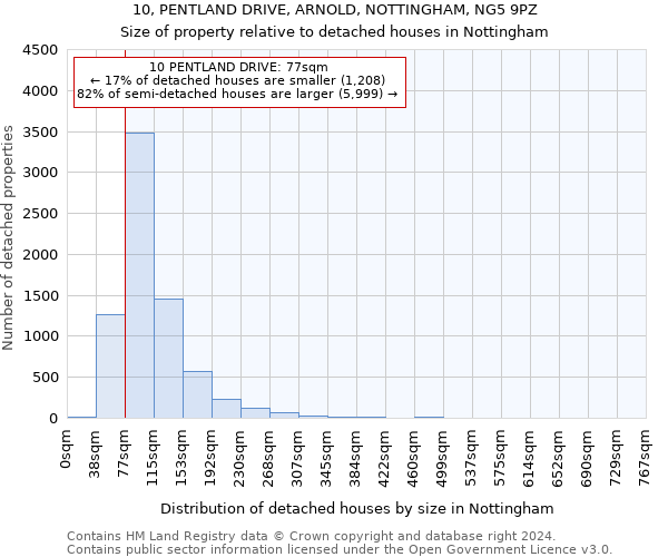 10, PENTLAND DRIVE, ARNOLD, NOTTINGHAM, NG5 9PZ: Size of property relative to detached houses in Nottingham