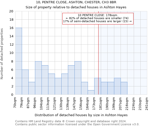 10, PENTRE CLOSE, ASHTON, CHESTER, CH3 8BR: Size of property relative to detached houses in Ashton Hayes