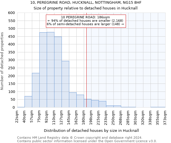 10, PEREGRINE ROAD, HUCKNALL, NOTTINGHAM, NG15 8HF: Size of property relative to detached houses in Hucknall