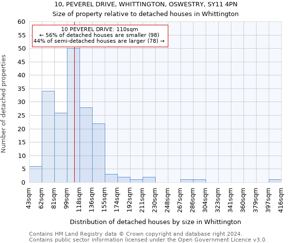 10, PEVEREL DRIVE, WHITTINGTON, OSWESTRY, SY11 4PN: Size of property relative to detached houses in Whittington