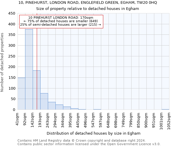 10, PINEHURST, LONDON ROAD, ENGLEFIELD GREEN, EGHAM, TW20 0HQ: Size of property relative to detached houses in Egham