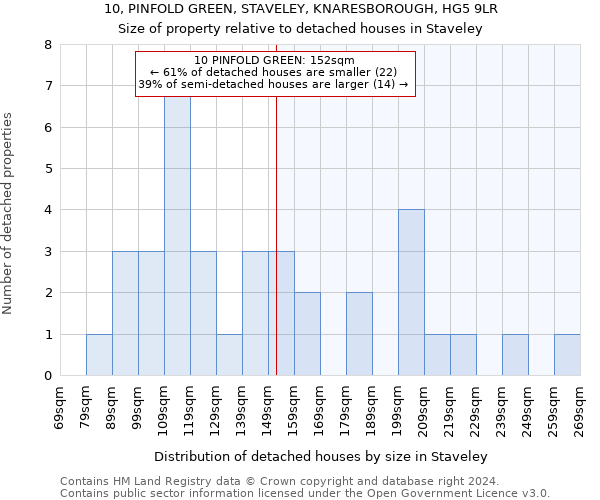 10, PINFOLD GREEN, STAVELEY, KNARESBOROUGH, HG5 9LR: Size of property relative to detached houses in Staveley