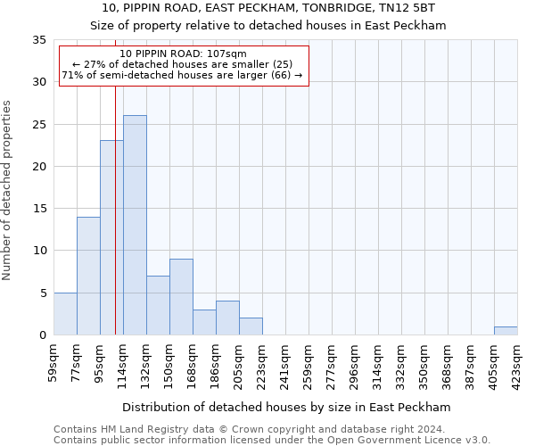 10, PIPPIN ROAD, EAST PECKHAM, TONBRIDGE, TN12 5BT: Size of property relative to detached houses in East Peckham