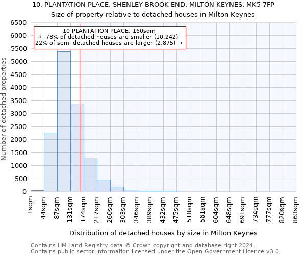 10, PLANTATION PLACE, SHENLEY BROOK END, MILTON KEYNES, MK5 7FP: Size of property relative to detached houses in Milton Keynes