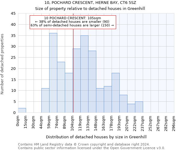 10, POCHARD CRESCENT, HERNE BAY, CT6 5SZ: Size of property relative to detached houses in Greenhill