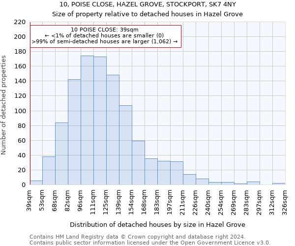 10, POISE CLOSE, HAZEL GROVE, STOCKPORT, SK7 4NY: Size of property relative to detached houses in Hazel Grove