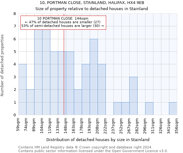 10, PORTMAN CLOSE, STAINLAND, HALIFAX, HX4 9EB: Size of property relative to detached houses in Stainland