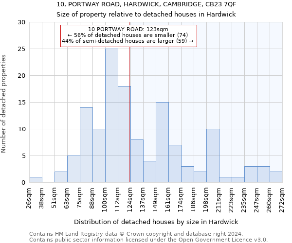 10, PORTWAY ROAD, HARDWICK, CAMBRIDGE, CB23 7QF: Size of property relative to detached houses in Hardwick