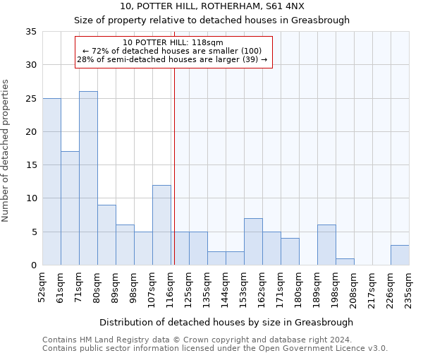 10, POTTER HILL, ROTHERHAM, S61 4NX: Size of property relative to detached houses in Greasbrough