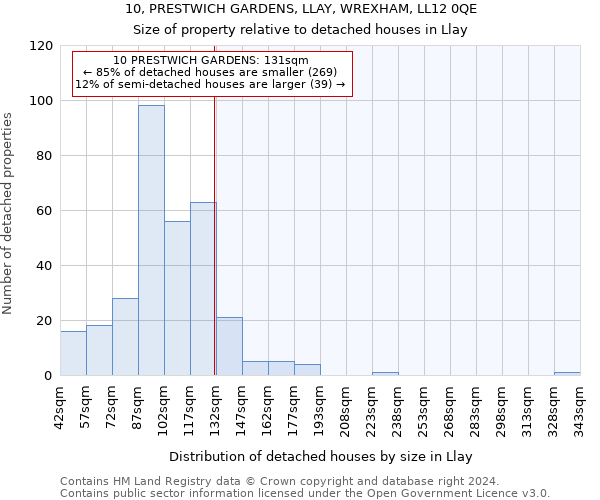 10, PRESTWICH GARDENS, LLAY, WREXHAM, LL12 0QE: Size of property relative to detached houses in Llay