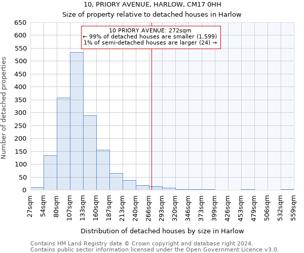 10, PRIORY AVENUE, HARLOW, CM17 0HH: Size of property relative to detached houses in Harlow