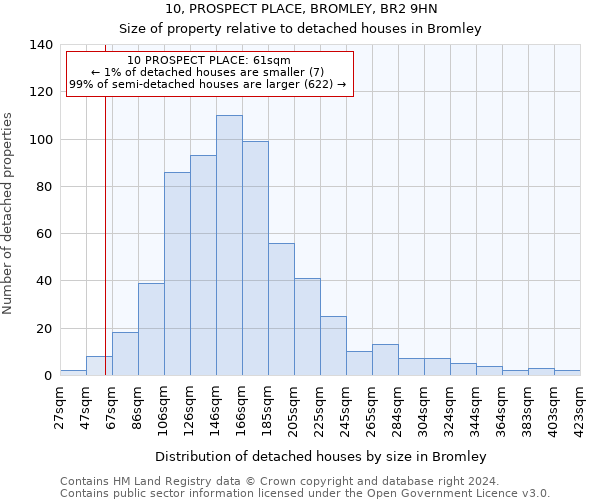 10, PROSPECT PLACE, BROMLEY, BR2 9HN: Size of property relative to detached houses in Bromley