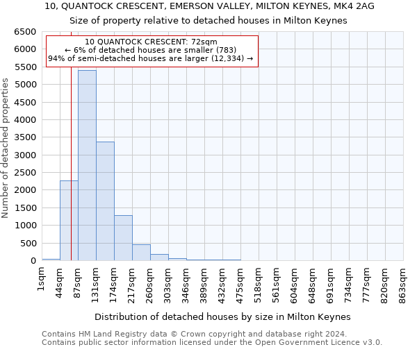 10, QUANTOCK CRESCENT, EMERSON VALLEY, MILTON KEYNES, MK4 2AG: Size of property relative to detached houses in Milton Keynes