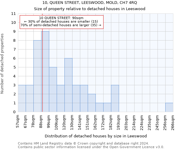 10, QUEEN STREET, LEESWOOD, MOLD, CH7 4RQ: Size of property relative to detached houses in Leeswood