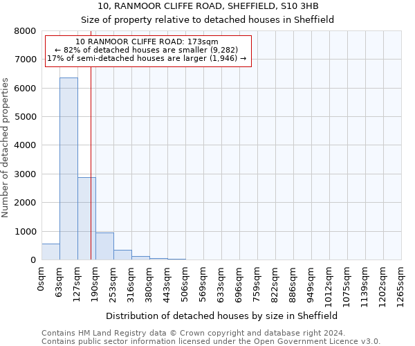 10, RANMOOR CLIFFE ROAD, SHEFFIELD, S10 3HB: Size of property relative to detached houses in Sheffield