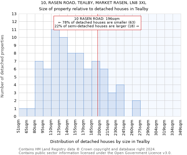 10, RASEN ROAD, TEALBY, MARKET RASEN, LN8 3XL: Size of property relative to detached houses in Tealby