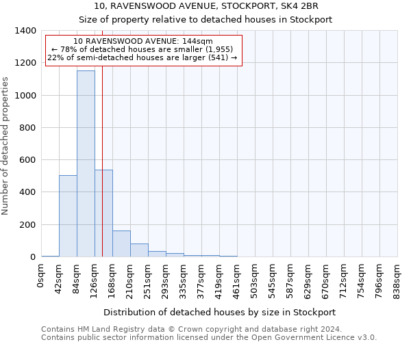 10, RAVENSWOOD AVENUE, STOCKPORT, SK4 2BR: Size of property relative to detached houses in Stockport