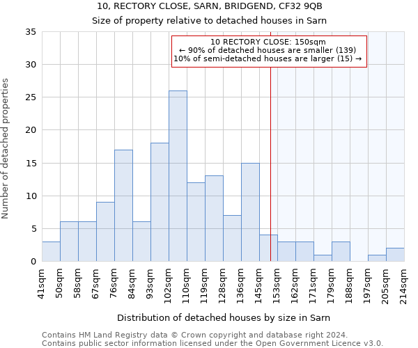 10, RECTORY CLOSE, SARN, BRIDGEND, CF32 9QB: Size of property relative to detached houses in Sarn