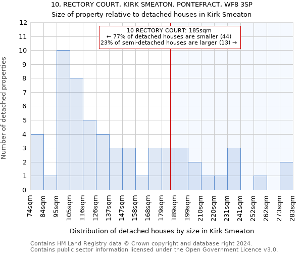 10, RECTORY COURT, KIRK SMEATON, PONTEFRACT, WF8 3SP: Size of property relative to detached houses in Kirk Smeaton