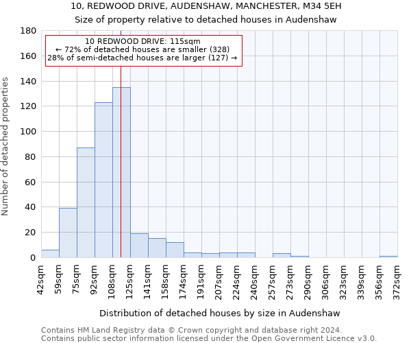 10, REDWOOD DRIVE, AUDENSHAW, MANCHESTER, M34 5EH: Size of property relative to detached houses in Audenshaw