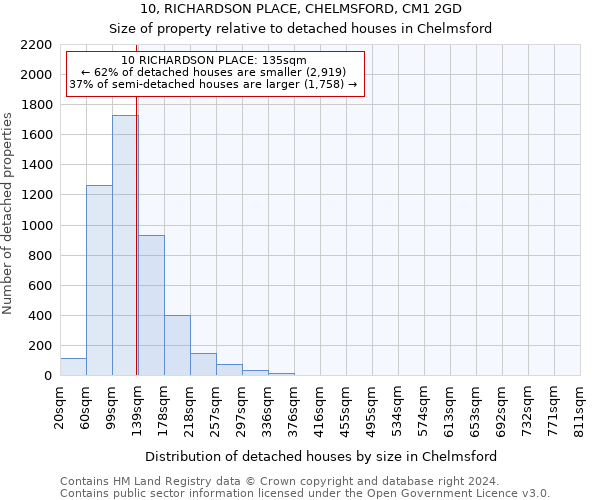 10, RICHARDSON PLACE, CHELMSFORD, CM1 2GD: Size of property relative to detached houses in Chelmsford