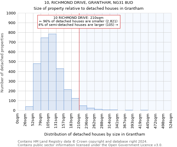 10, RICHMOND DRIVE, GRANTHAM, NG31 8UD: Size of property relative to detached houses in Grantham