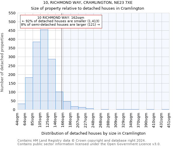 10, RICHMOND WAY, CRAMLINGTON, NE23 7XE: Size of property relative to detached houses in Cramlington