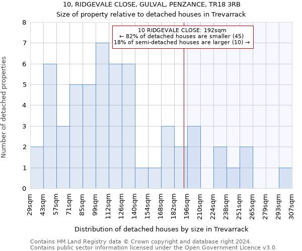 10, RIDGEVALE CLOSE, GULVAL, PENZANCE, TR18 3RB: Size of property relative to detached houses in Trevarrack