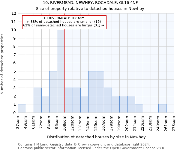 10, RIVERMEAD, NEWHEY, ROCHDALE, OL16 4NF: Size of property relative to detached houses in Newhey