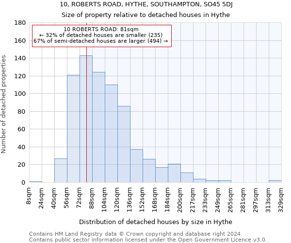 10, ROBERTS ROAD, HYTHE, SOUTHAMPTON, SO45 5DJ: Size of property relative to detached houses in Hythe