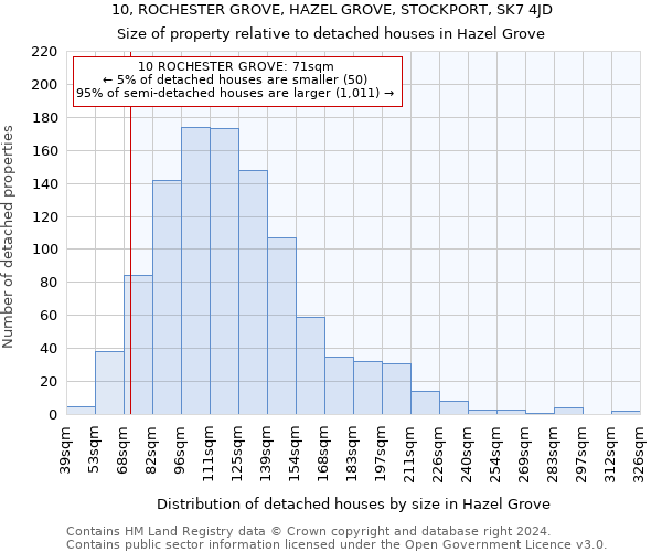 10, ROCHESTER GROVE, HAZEL GROVE, STOCKPORT, SK7 4JD: Size of property relative to detached houses in Hazel Grove