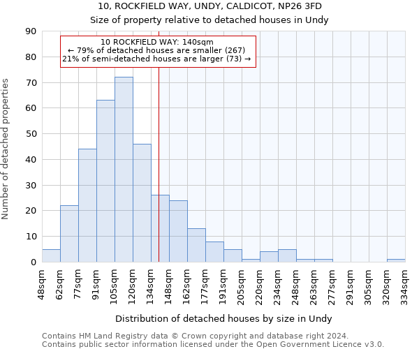 10, ROCKFIELD WAY, UNDY, CALDICOT, NP26 3FD: Size of property relative to detached houses in Undy