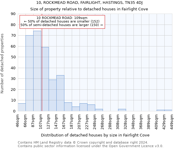 10, ROCKMEAD ROAD, FAIRLIGHT, HASTINGS, TN35 4DJ: Size of property relative to detached houses in Fairlight Cove