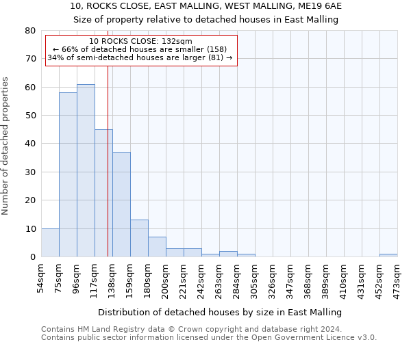 10, ROCKS CLOSE, EAST MALLING, WEST MALLING, ME19 6AE: Size of property relative to detached houses in East Malling