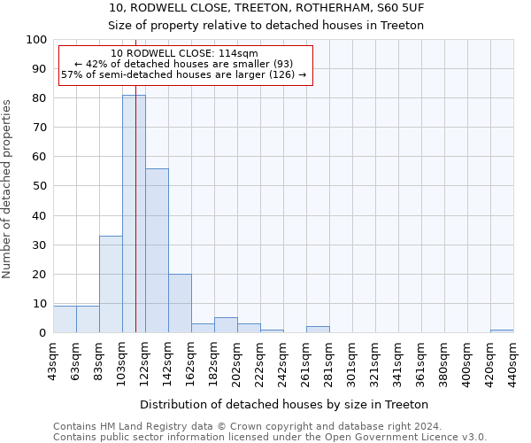 10, RODWELL CLOSE, TREETON, ROTHERHAM, S60 5UF: Size of property relative to detached houses in Treeton