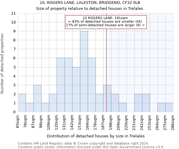 10, ROGERS LANE, LALESTON, BRIDGEND, CF32 0LB: Size of property relative to detached houses in Trelales